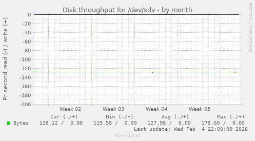 Disk throughput for /dev/sdv
