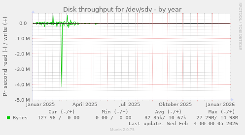 Disk throughput for /dev/sdv