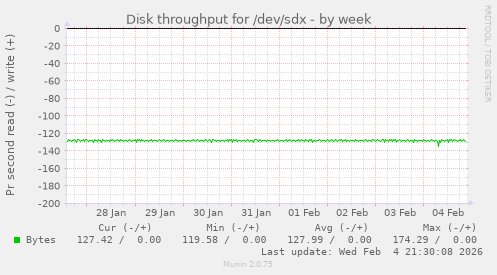 Disk throughput for /dev/sdx