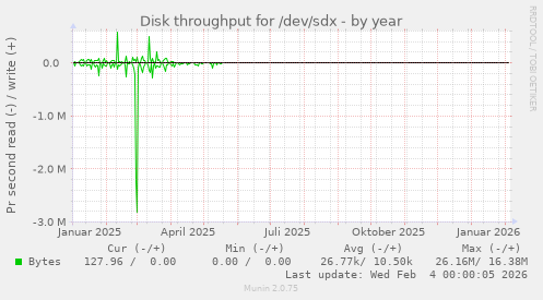 Disk throughput for /dev/sdx