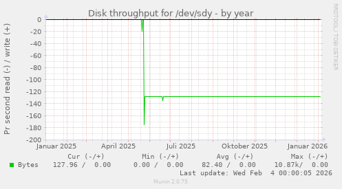 Disk throughput for /dev/sdy
