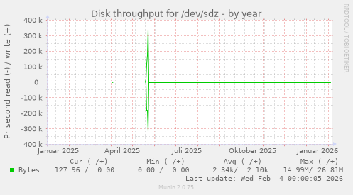 Disk throughput for /dev/sdz