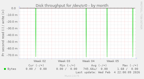 Disk throughput for /dev/sr0