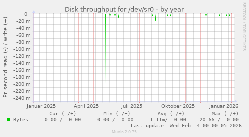 Disk throughput for /dev/sr0