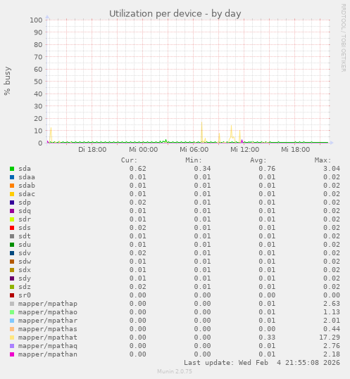Utilization per device