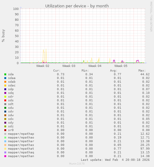 Utilization per device