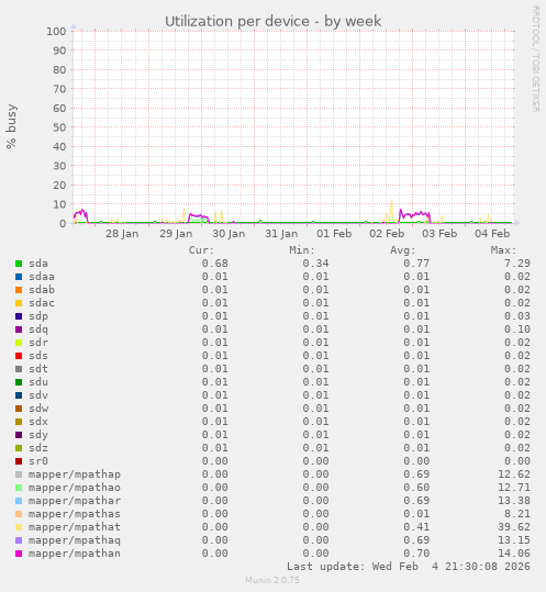 Utilization per device