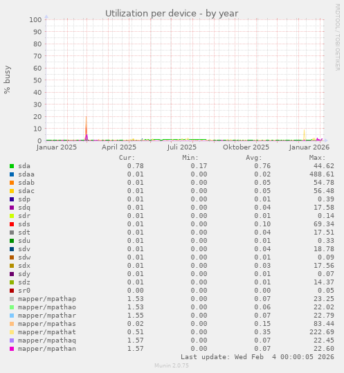 Utilization per device