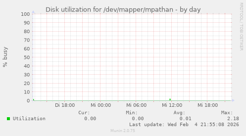 Disk utilization for /dev/mapper/mpathan