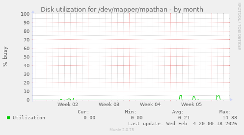 Disk utilization for /dev/mapper/mpathan