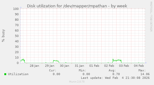 Disk utilization for /dev/mapper/mpathan