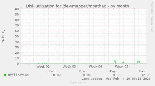 Disk utilization for /dev/mapper/mpathao