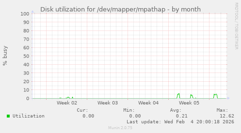 Disk utilization for /dev/mapper/mpathap