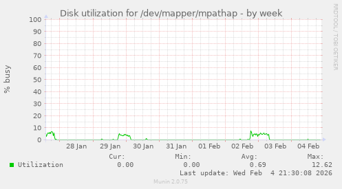 Disk utilization for /dev/mapper/mpathap