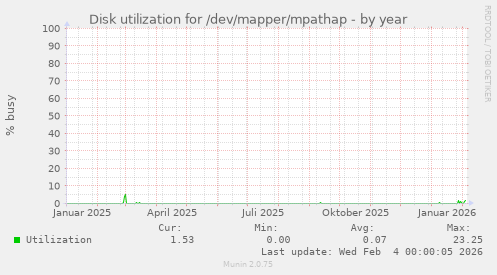 Disk utilization for /dev/mapper/mpathap