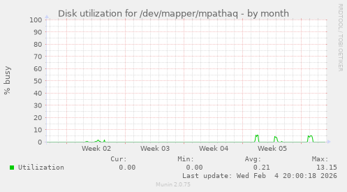 Disk utilization for /dev/mapper/mpathaq