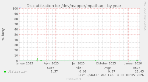 Disk utilization for /dev/mapper/mpathaq