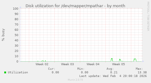Disk utilization for /dev/mapper/mpathar