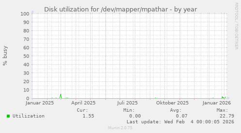 Disk utilization for /dev/mapper/mpathar