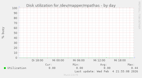 Disk utilization for /dev/mapper/mpathas