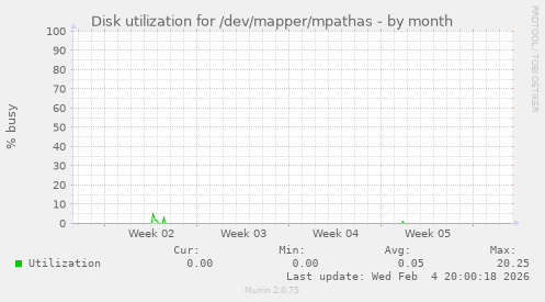 Disk utilization for /dev/mapper/mpathas