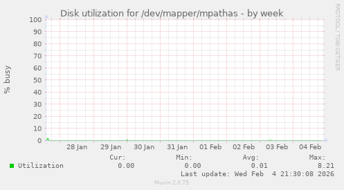 Disk utilization for /dev/mapper/mpathas