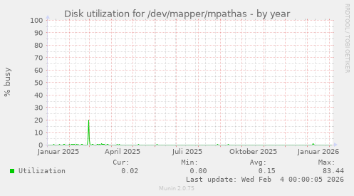 Disk utilization for /dev/mapper/mpathas