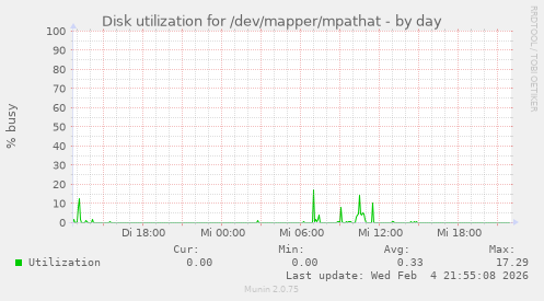 Disk utilization for /dev/mapper/mpathat