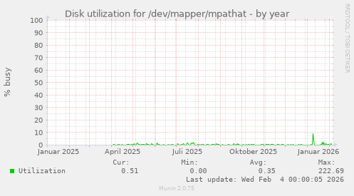 Disk utilization for /dev/mapper/mpathat