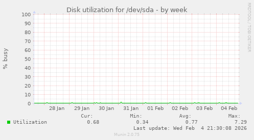 Disk utilization for /dev/sda