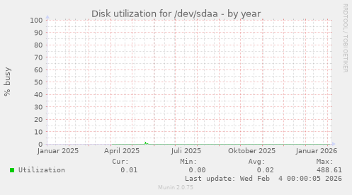 Disk utilization for /dev/sdaa