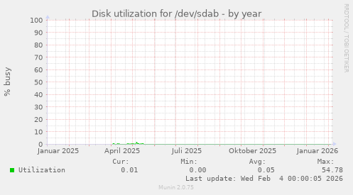 Disk utilization for /dev/sdab