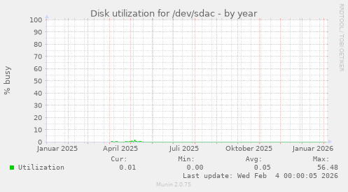 Disk utilization for /dev/sdac