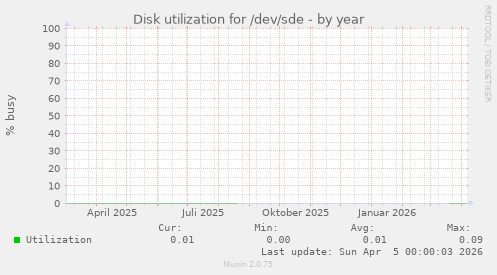 Disk utilization for /dev/sde
