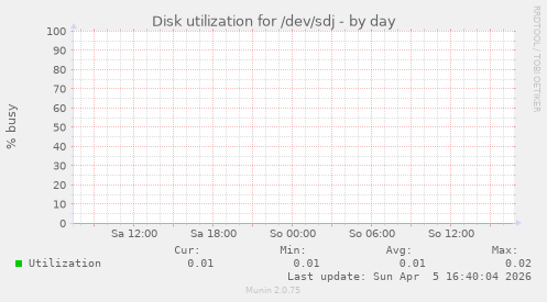 Disk utilization for /dev/sdj