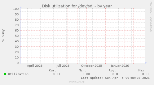 Disk utilization for /dev/sdj
