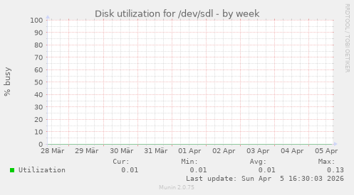 Disk utilization for /dev/sdl