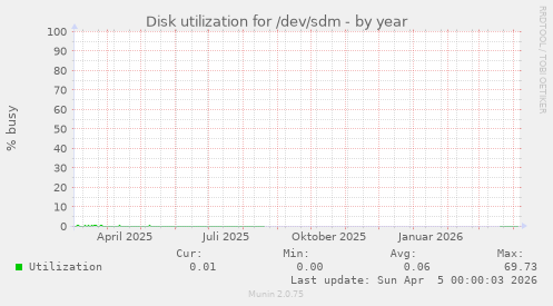 Disk utilization for /dev/sdm