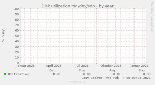 Disk utilization for /dev/sdp