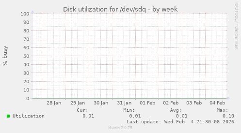 Disk utilization for /dev/sdq