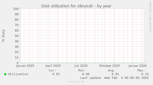 Disk utilization for /dev/sdr