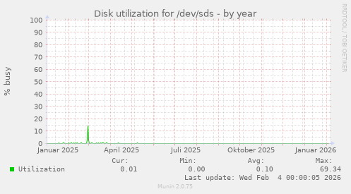 Disk utilization for /dev/sds