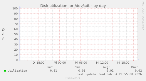 Disk utilization for /dev/sdt