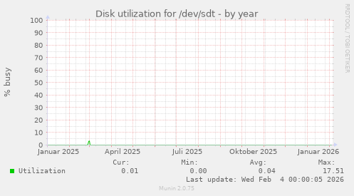 Disk utilization for /dev/sdt