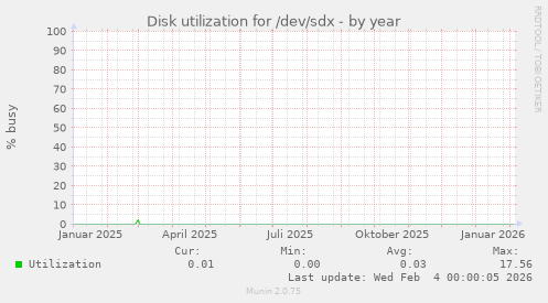 Disk utilization for /dev/sdx