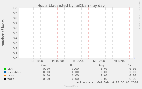 Hosts blacklisted by fail2ban
