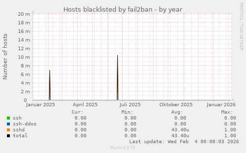 Hosts blacklisted by fail2ban
