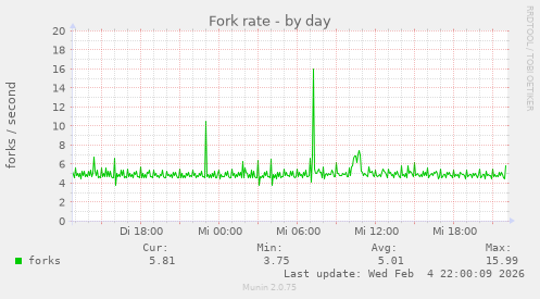 Fork rate