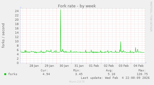 Fork rate