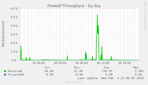 Firewall Throughput